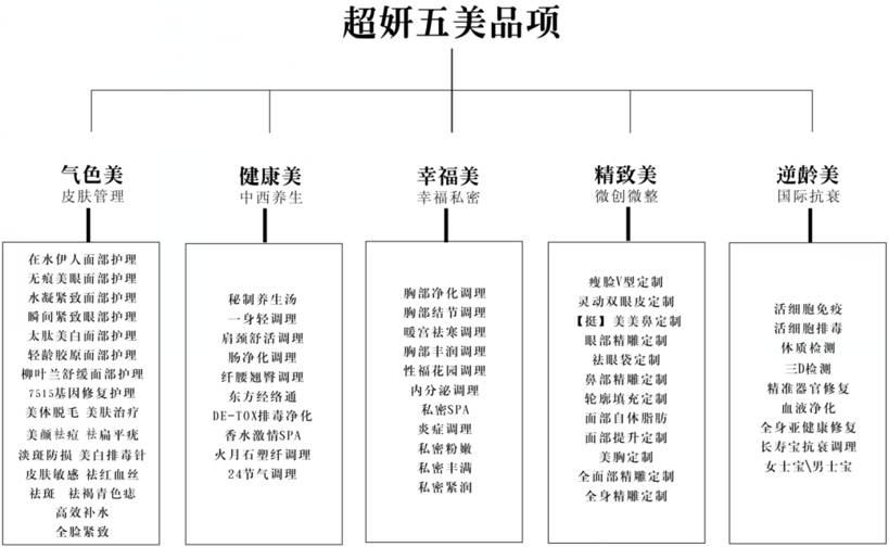 美容品牌策划,美容营销策划,超妍美容品牌策划