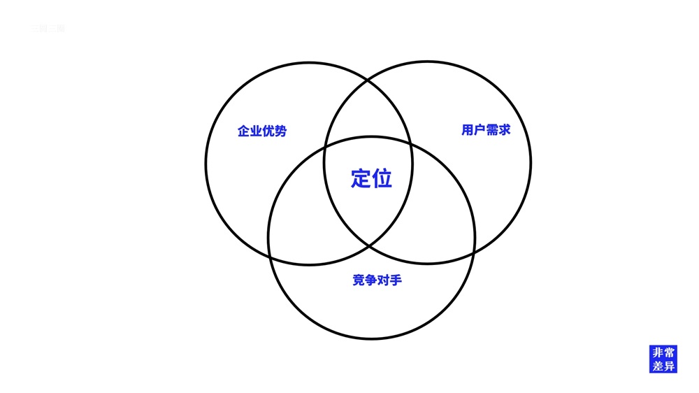 品牌策划公司与定位公司的区别